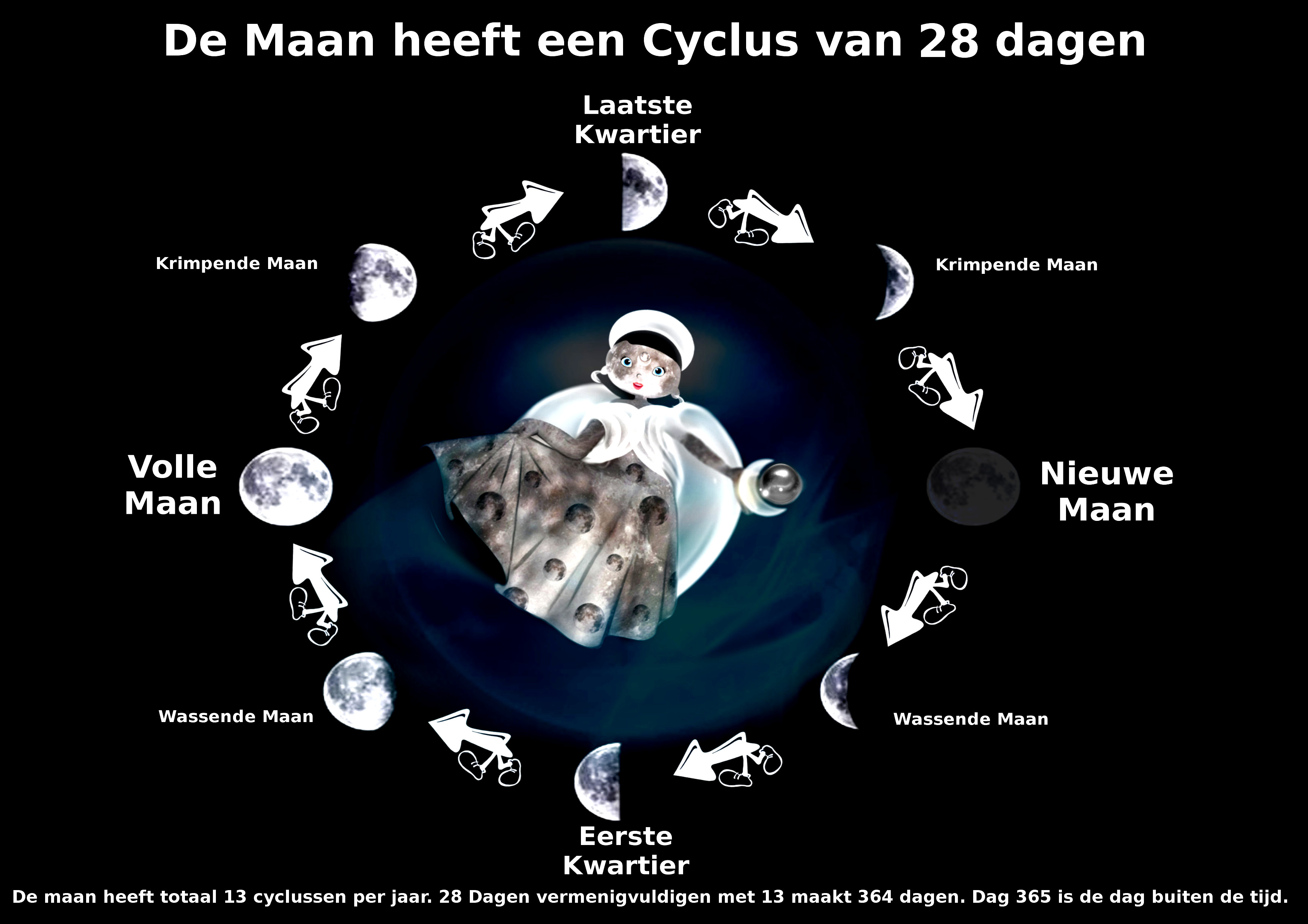 Invloed van de cyclussen op Aarde…